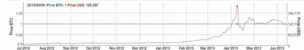 與黃金“比翼雙飛”，比特幣價格突破10000美元