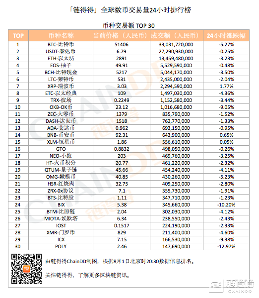 BIX、POLY單日跌幅超10%，交易量TOP5交易所排名保持穩定