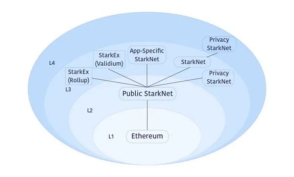 Layer3 嶄新亮相 它將給區塊鏈世界帶來什麽？