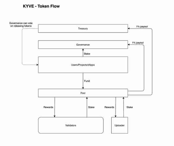 KYVE ：建立在 Arweave 上的一個區塊鏈存儲中間件