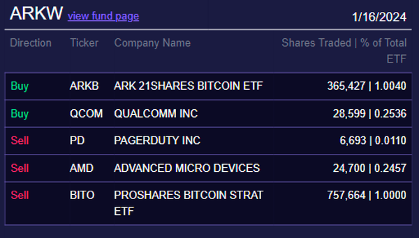 ARK Invest出售其持有的Proshares比特幣ETF，後者申請利用現貨比特幣ETF