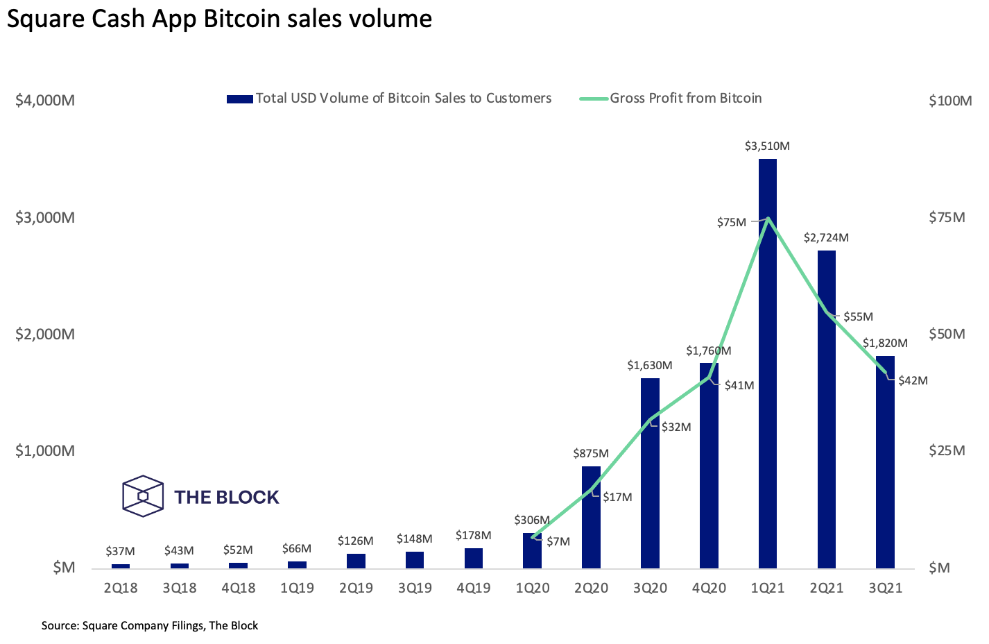 Square報告2021年第三季度比特幣利潤爲4200萬美元