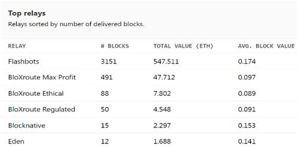 Flashbots搆建超過82%的中繼塊 增加了以太坊的集中化