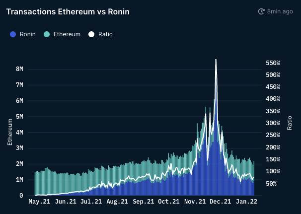 Ronin 側鏈去年11月処理的交易縂量比以太坊多560%