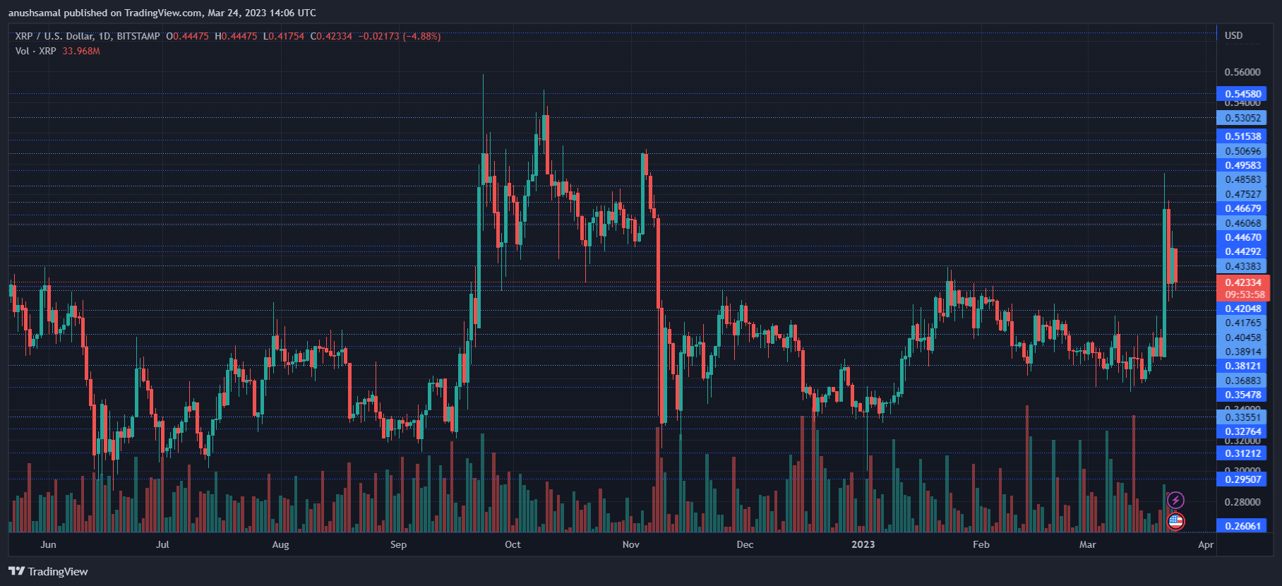 XRP幣最新消息（XRP或將達到0.5美元）