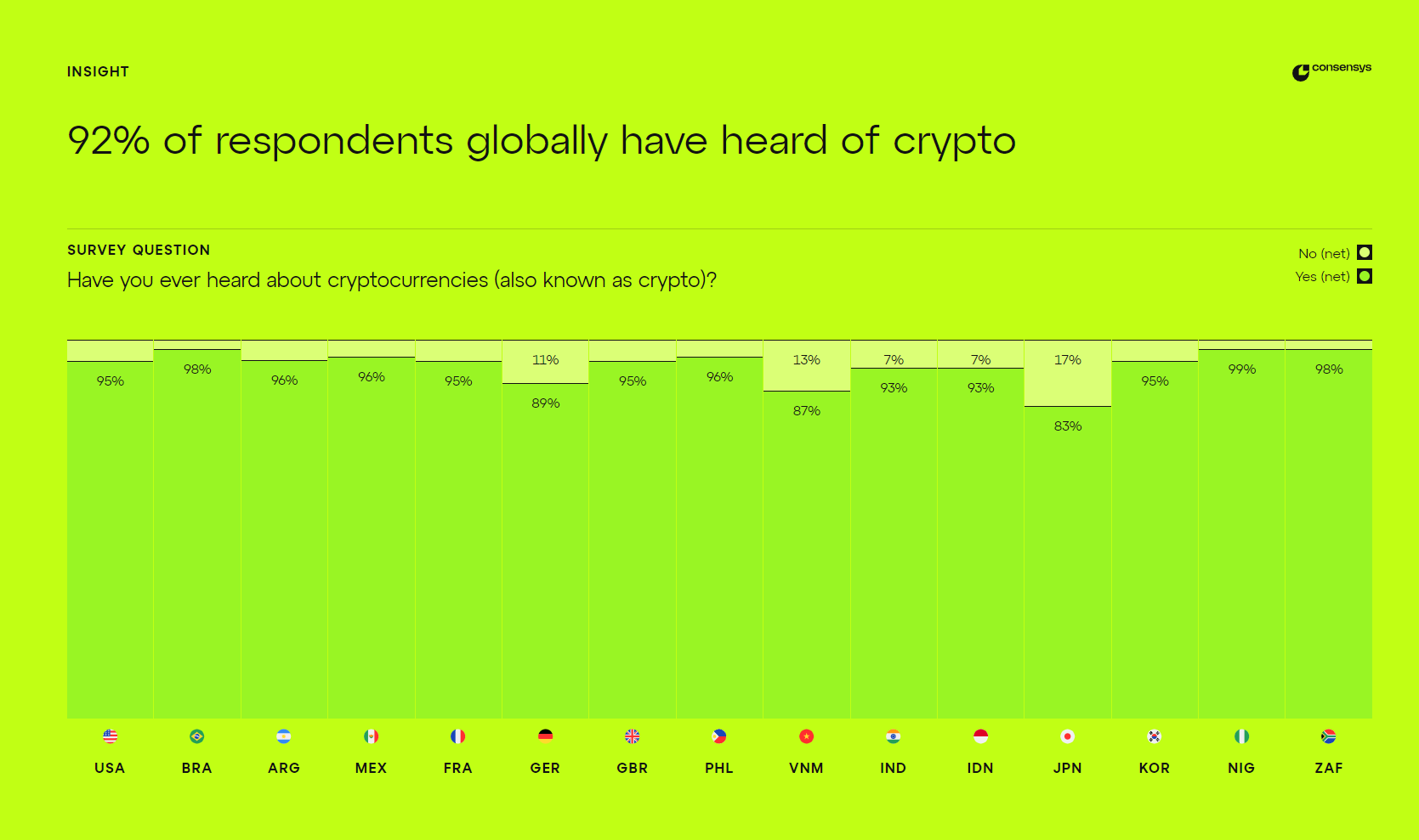 ConsenSys報告稱99%的尼日利亞人了解加密貨幣