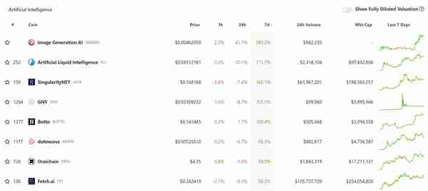 ChatGPT帶動AI概唸幣暴漲380% 微軟擬投OpenAI百億美元