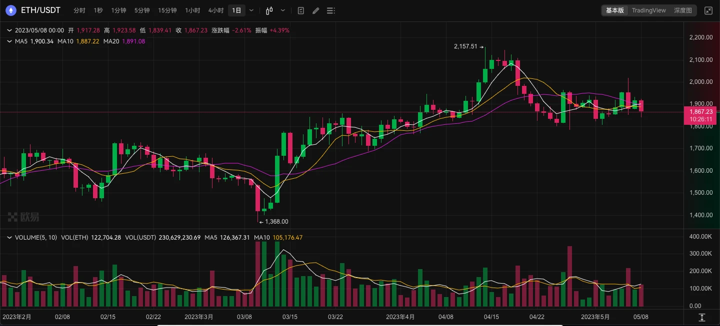 ETH周报 - Curve原生稳定币crvUSD已部署至以太坊主网；以太坊再质押协议EigenLayer宣布即将推出第一阶段主网（5.1-5.7）