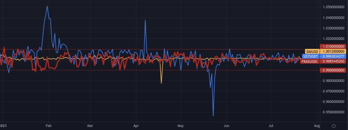 Frax Finance：重新認識算法穩定幣