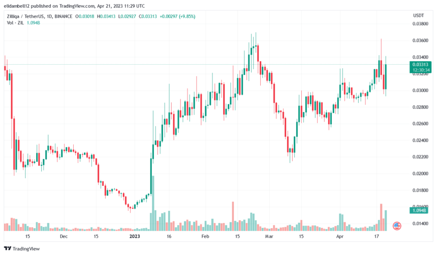 zil幣最新官方消息（過去24小時ZIL價格飆陞）