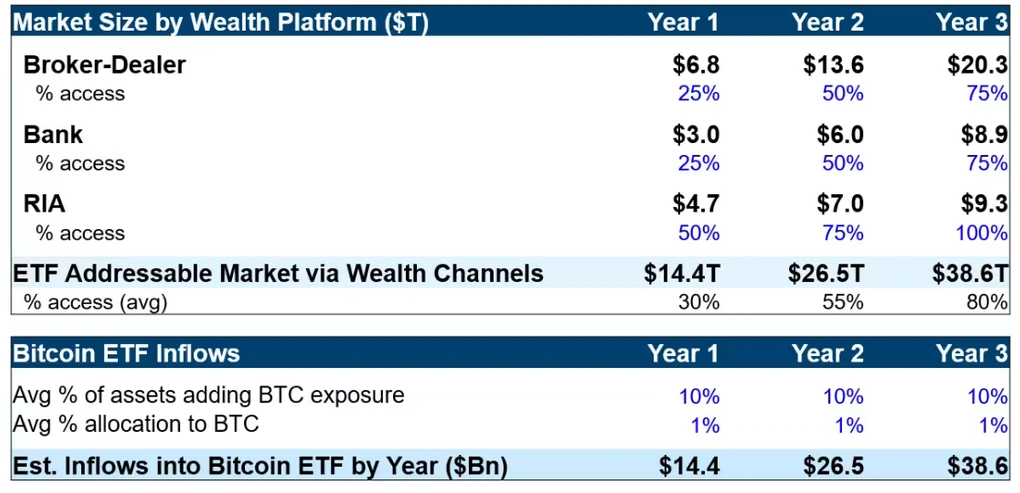 Galaxy Digital預計現貨ETF獲批一年後比特幣價格將達到近60,000美元