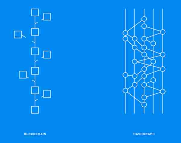 深入比較以太坊和第三代去中心化賬本Hedera Hashgraph