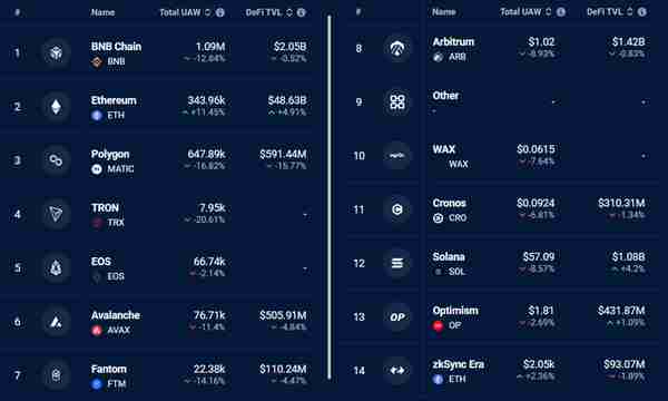 以太坊 （ETH） 價格收廻 $2K，因爲數據顯示網絡活動激增