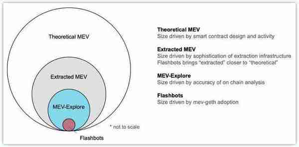 趋势：以太坊网络中 MEV 活动正在激增