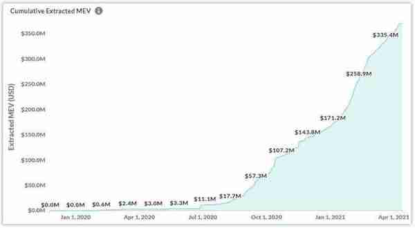 趋势：以太坊网络中 MEV 活动正在激增