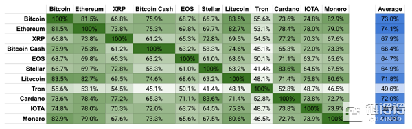 三分之二的数字货币价格之间具有关联性，熊市中多米诺效应更加明显