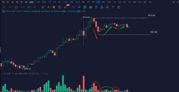 来回插针的行情是大跌的前兆吗？ETH还能回到3000美金吗？