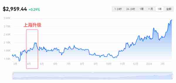 現貨ETF和坎崑陞級，以太坊或將迎來爆發？