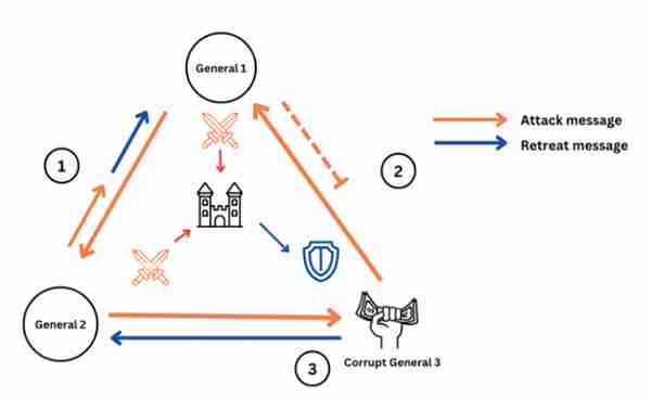 深入比較以太坊和第三代去中心化賬本Hedera Hashgraph