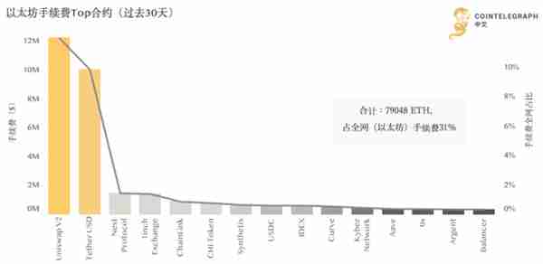 以太坊擁堵持續加重，誰能彎道超車？