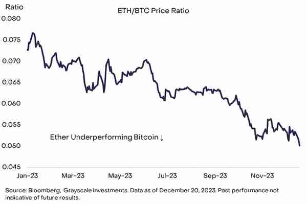 灰度：以太坊 2023 年上涨 80%，但仍“表现不佳”