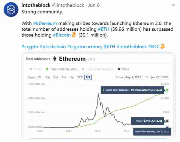 以太坊唯一地址数超1亿，长期持有者数创历史最高，市场全面看涨？