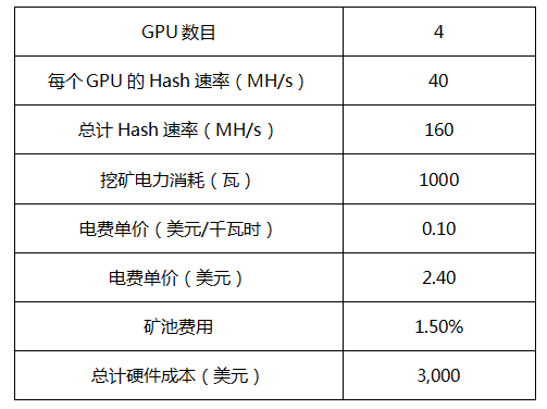 以太坊挖鑛的利潤究竟有多大？