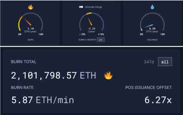 以太坊合并后，ETH 的供需动态历史是否会改写？