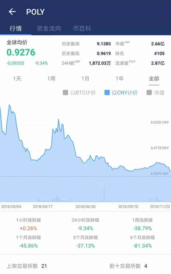 全球首个STO发行平台Polymath：支持ST-20标准发行STO