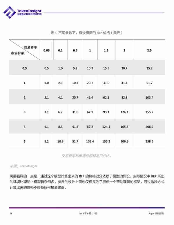 Augur：BB級，展望爲正麪；發展受制於以太坊，存在監琯風險