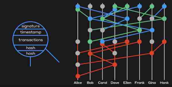 深入比较以太坊和第三代去中心化账本Hedera Hashgraph