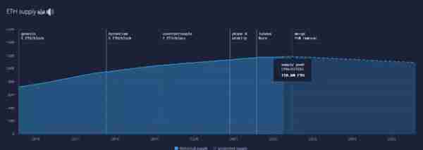 以太坊郃竝後，ETH 的供需動態歷史是否會改寫？