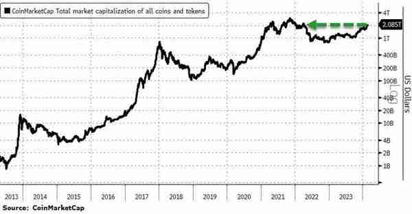 比特幣突破57萬美元更多機搆準備推出加密貨幣ETF 下一個是以太坊