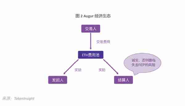 Augur：BB级，展望为正面；发展受制于以太坊，存在监管风险