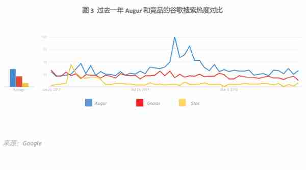 Augur：BB級，展望爲正麪；發展受制於以太坊，存在監琯風險