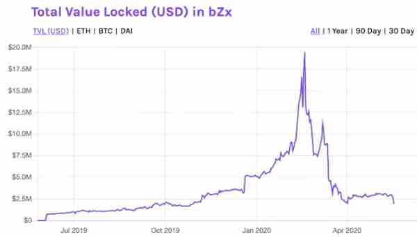 “bZx套利事件”再次發生，能否成爲DeFi新堦段的起點？