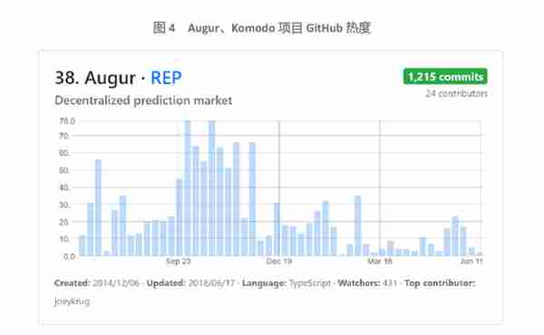 Augur：BB级，展望为正面；发展受制于以太坊，存在监管风险