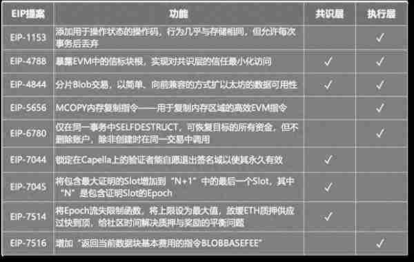 以太坊坎崑陞級倒計時，Layer2進入降費時代