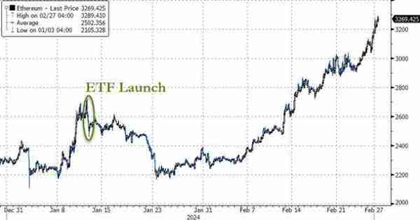 比特幣突破5.7萬美元！更多機搆準備推出加密貨幣ETF 下一個是以太坊