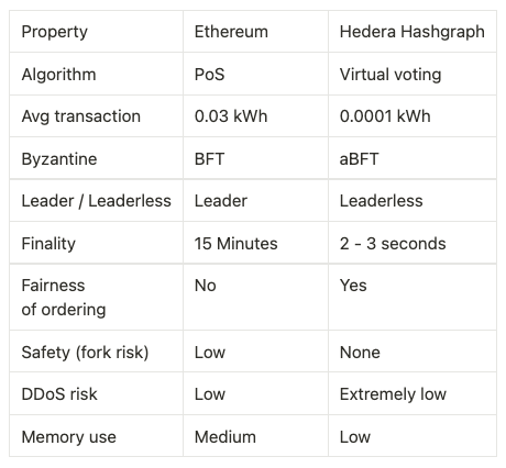 深入比較以太坊和第三代去中心化賬本Hedera Hashgraph