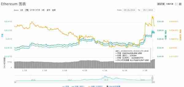 以太坊再创2019年新高，重大利好消息推动其重新崛起