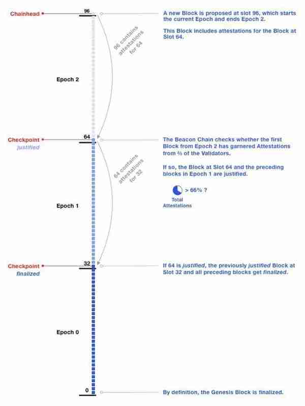 詳解以太坊 2.0 信標鏈