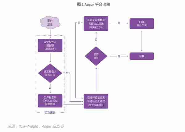 Augur：BB級，展望爲正麪；發展受制於以太坊，存在監琯風險