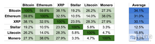 三分之二的数字货币价格之间具有关联性，熊市中多米诺效应更加明显