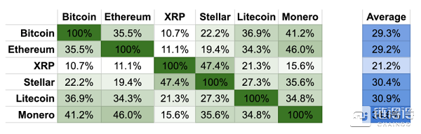 三分之二的数字货币价格之间具有关联性，熊市中多米诺效应更加明显
