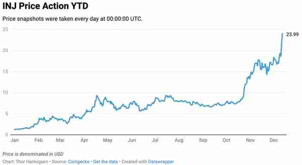 以太坊殺手們表現優秀：一覽 8 個 Alt-L1 代幣、TVL、用戶、交易量