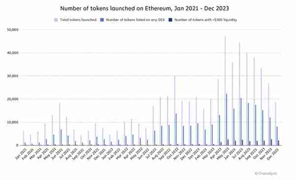 以太坊生態2023年新發行代幣中有54%涉嫌市場操縱？
